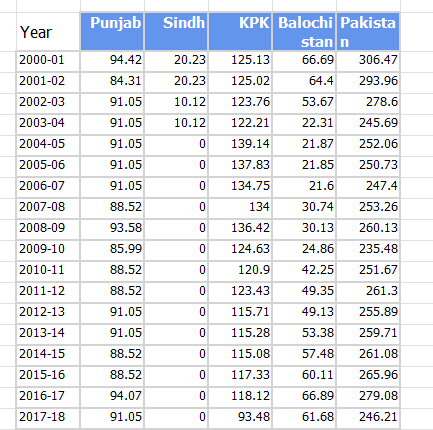  Apple productivity in Pakistan by province from 2000 to 2023)